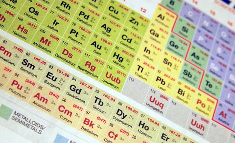 Periodic table of elelemts